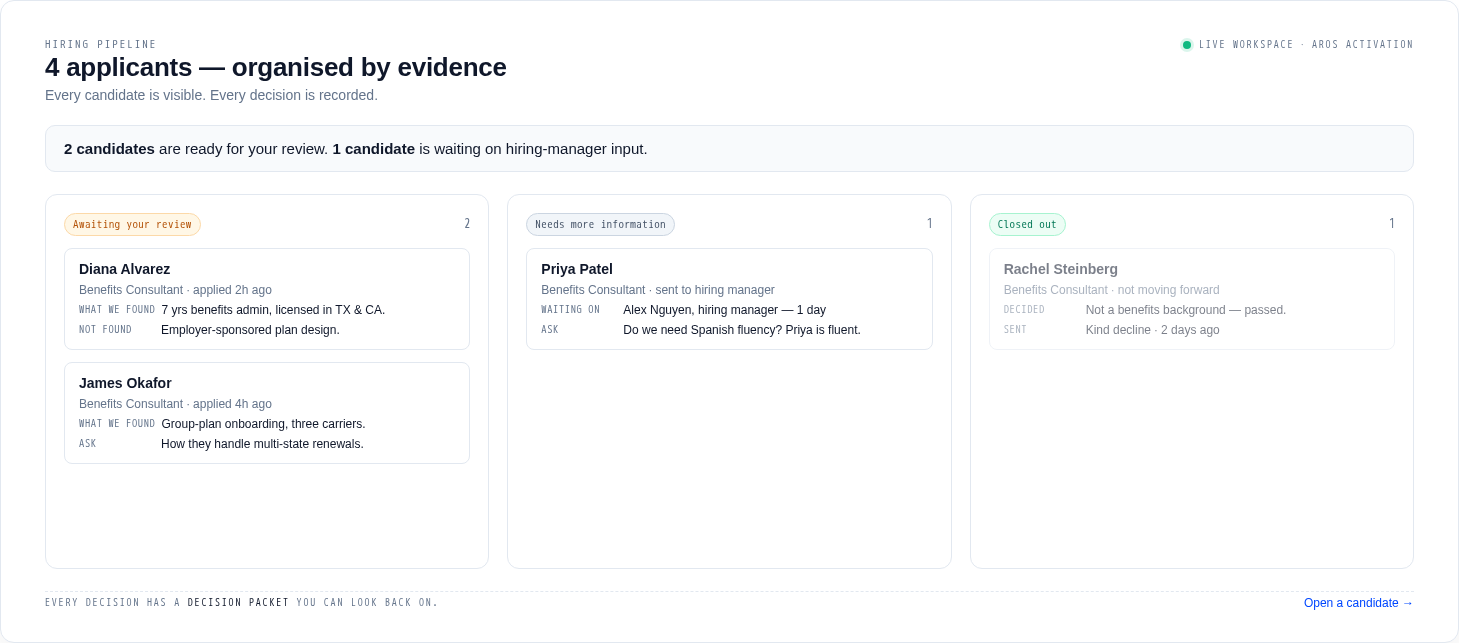 AROS Today view — decision cards showing who deserves attention, what AROS found, and the single action that needs the owner's call.